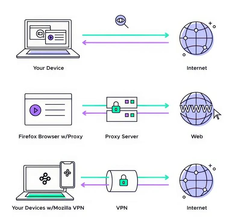 Proxy Servers vs VPNs: The Streaming Showdown