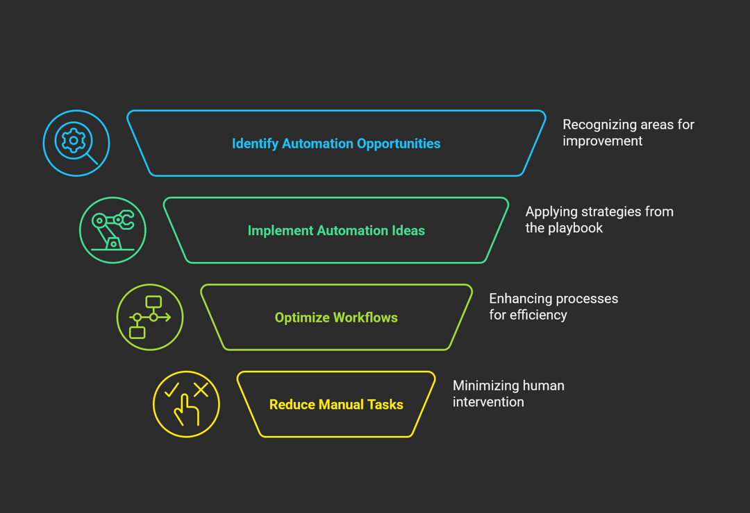 25 Automation Ideas to Boost Efficiency for PMs & Founders